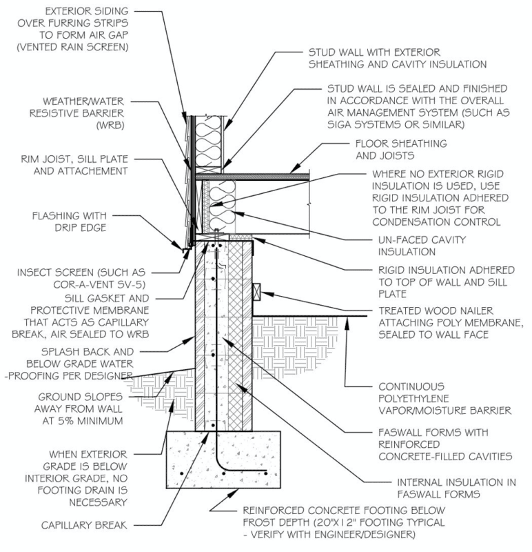 Insulated Stem Walls for Conditioned Crawl Spaces | Faswall ICF