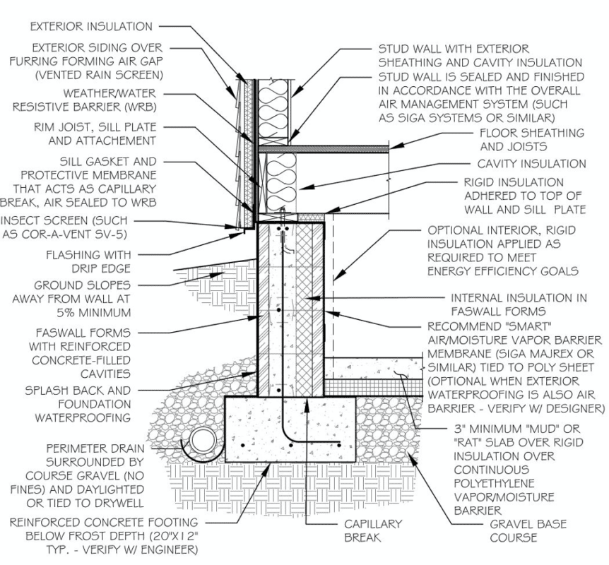 Insulated Stem Walls for Conditioned Crawl Spaces Faswall ICF